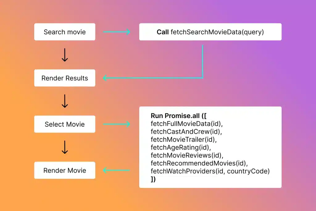 A flowchart of async code of my website